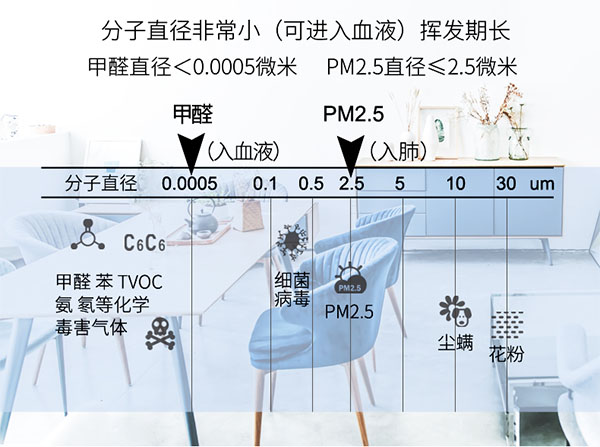 装修污染安全指标